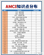 AMC8競賽考試范圍整理！附AMC競賽知識(shí)點(diǎn)PDF！