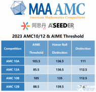 AMC10競(jìng)賽考多少可以拿獎(jiǎng)？AMC10競(jìng)賽獎(jiǎng)項(xiàng)解讀！