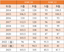 AMC10和AMC12競賽選哪個(gè)？犀牛AMC10/12培訓(xùn)課程推薦~