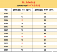 比起奧數(shù)，AMC8更有性價(jià)比！