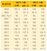 AMC10競賽獲獎分?jǐn)?shù)線是多少？犀牛AMC10競賽全系列課程介紹！