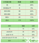 備考上海三公學(xué)校，AMC8+小托福課程推薦~