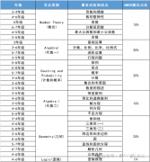 AMC8競賽幾年級開始學(xué)？哪里有專業(yè)的培訓(xùn)機(jī)構(gòu)呢？