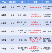 上海AMC8三公培訓(xùn)課程！上海三公對(duì)AMC8要求是什么？