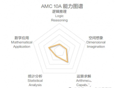 AMC10A卷和B卷的區(qū)別是什么？AMC10培訓(xùn)課程