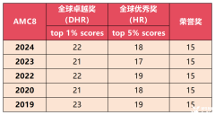 AMC8競賽獎項設(shè)置怎么樣？