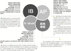 AP、A-Level、IB課程體系有什么區(qū)別？