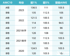 AMC10/12競賽怎么報名?AMC10/12競賽報名須知