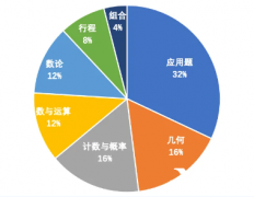 上海amc8小班課輔導(dǎo),上海小升初備考AMC8競(jìng)賽有什么用？