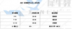 上海AMC8培訓機構哪家好？