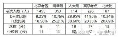 北京小升初有必要考AMC8數(shù)學(xué)競賽嗎？