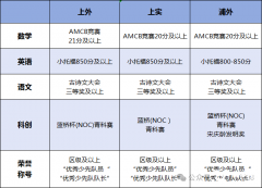 上海三公AMC8有什么用？上海三公培訓(xùn)課程！