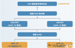 AMC10考試可以重考嗎？上海AMC10培訓(xùn)課程推薦！