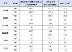 上海AMC12培訓(xùn)課程介紹，小班及一對(duì)一課程安排~