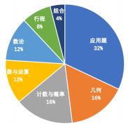 AMC8相當于國內(nèi)什么水平？考AMC8需要具備什么能力？