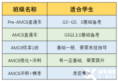 各年級AMC8競賽備考規(guī)劃！附AMC8競賽培訓(xùn)班！