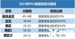 不同體系如何備考BPHO競賽？BPHO競賽輔導(dǎo)班哪里有？