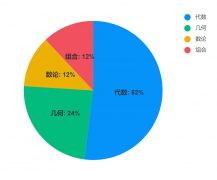 amc8競(jìng)賽考什么？amc8適合幾年級(jí)學(xué)？