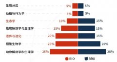 BBO生物競(jìng)賽怎么報(bào)名？BBO生物競(jìng)賽難度分析！