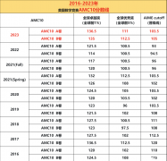 聽勸！拿下AMC10前1% ，AMC10培訓(xùn)課程詳細(xì)介紹！