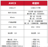 amc8和希望杯如何選擇？AMC8和希望杯的區(qū)別對比！