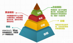 USACO計(jì)算機(jī)競(jìng)賽終于講清楚了！附USACO培訓(xùn)課程介紹