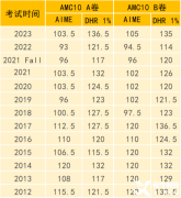 2023AMC10分?jǐn)?shù)線分析！AMC10不同分?jǐn)?shù)線獎(jiǎng)項(xiàng)有哪些含金量？