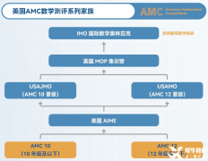 AIME競(jìng)賽詳細(xì)介紹，AIME沖刺培訓(xùn)課程哪里有？