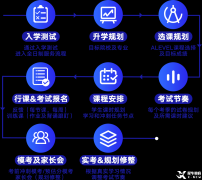 上海Alevel脫產(chǎn)課程，Alevel機(jī)構(gòu)脫產(chǎn)優(yōu)勢(shì)！