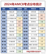 2025年AMC8競(jìng)賽考什么？amc8考點(diǎn)范圍調(diào)整與題型改革搶先看！