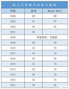 歐幾里得競賽難度如何？附歐幾里得競賽培訓(xùn)課程