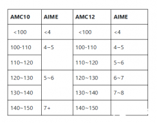 AMC10/12考多少適合參加AIME競賽？AIME考前沖刺班介紹！