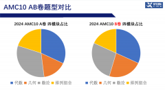 2024年AMC10/12 AB卷數(shù)學(xué)競賽考情分析！