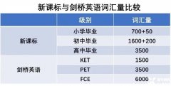 ket考試對(duì)比中考，真的達(dá)到中考水平了嗎？KET培訓(xùn)課程介紹！..