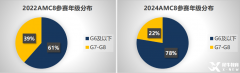 五年級適合學(xué)習(xí)AMC8嗎？幾年級學(xué)比較好？