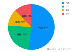 AMC8適合幾年級學(xué)？AMC8考試內(nèi)容是什么？