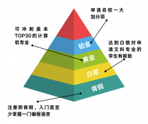 USACO黃金級(jí)別可以申請(qǐng)什么美國(guó)名校？