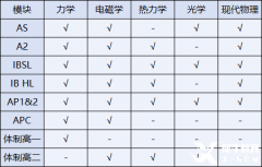 物理碗競(jìng)賽介紹！ALevel/IB/AP不同體系如何備考？