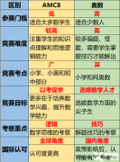 AMC8競賽對(duì)比奧數(shù)含金量怎么樣？