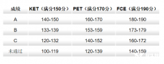 終于把KET/PET/FCE說清楚了！一文全介紹..