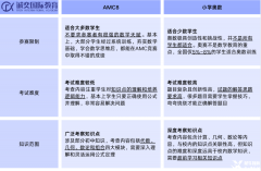 AMC8競(jìng)賽和奧數(shù)有什么區(qū)別？AMC8競(jìng)賽含金量怎么樣？