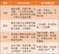 AMC10競賽相當(dāng)于國內(nèi)什么水平？AMC10競賽適合幾年級學(xué)？