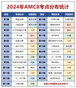 AMC8數(shù)學(xué)競(jìng)賽真題解析！如何備考2025年AMC8數(shù)學(xué)競(jìng)賽？