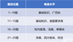 AMC8獎項(xiàng)設(shè)置是什么？哪些獎項(xiàng)最有用？附AMC8培訓(xùn)課程及歷年真題！