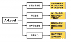 終于有人說清楚Alevel物理考什么了！！