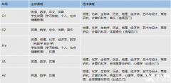 IGCSE課程有哪些內(nèi)容？上海國(guó)際學(xué)校選課有什么要求？