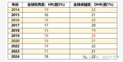 AMC8獎項設置！AMC8沖刺前1%需要多少分？