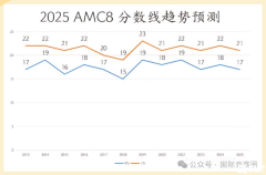 2025AMC8分?jǐn)?shù)線預(yù)測(cè)！2025AMC8真題答案解析，考多少分才能得獎(jiǎng)？