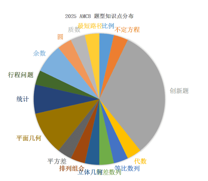 AMC8數(shù)學(xué)競(jìng)賽什么時(shí)候出分？2025年amc8競(jìng)賽查分時(shí)間，2026年如何規(guī)劃備考AMC數(shù)學(xué)競(jìng)賽？