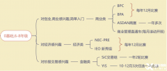 6-11年級(jí)經(jīng)濟(jì)商賽規(guī)劃，培養(yǎng)財(cái)商沖刺藤校！